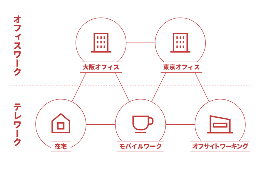 オフィスワーク：大阪オフィス、東京オフィス テレワーク：在宅、モバイルワーク、サテライトオフィス