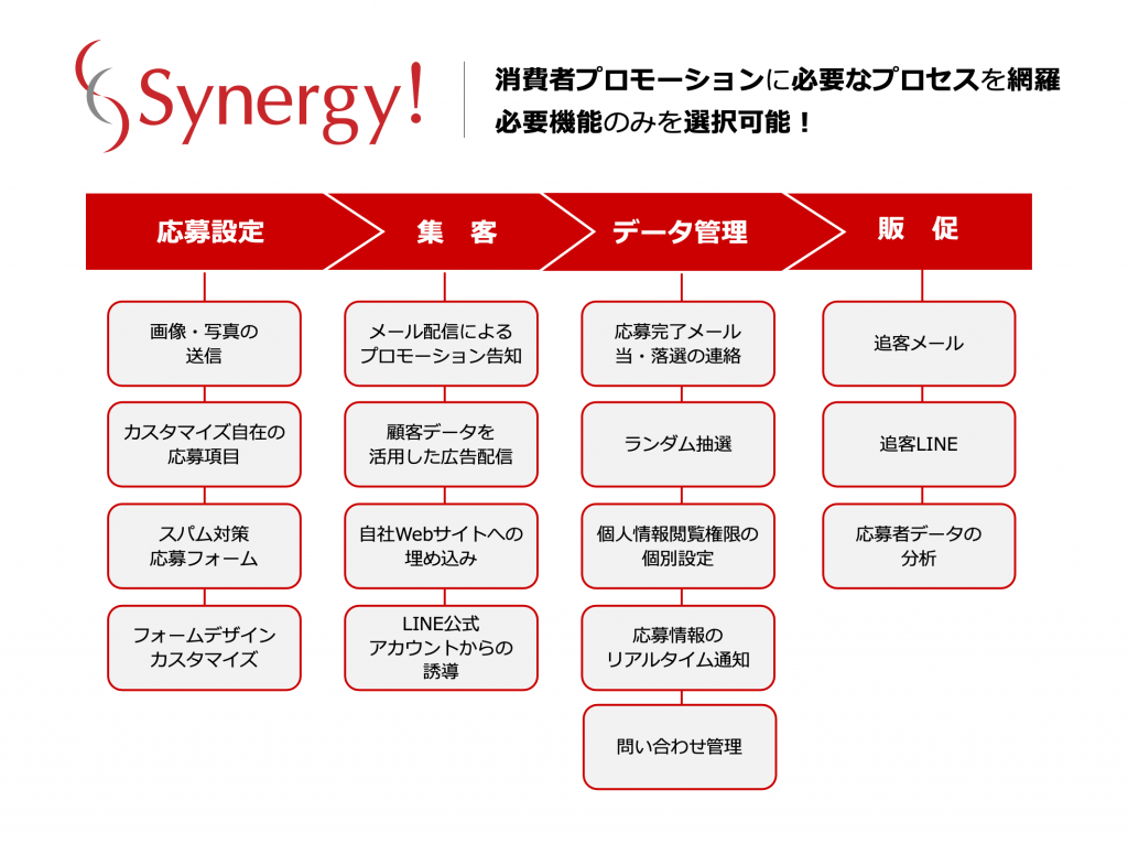 Synergy!は、消費者プロモーションに必要なプロセスを網羅。必要機能のみ選択可能。