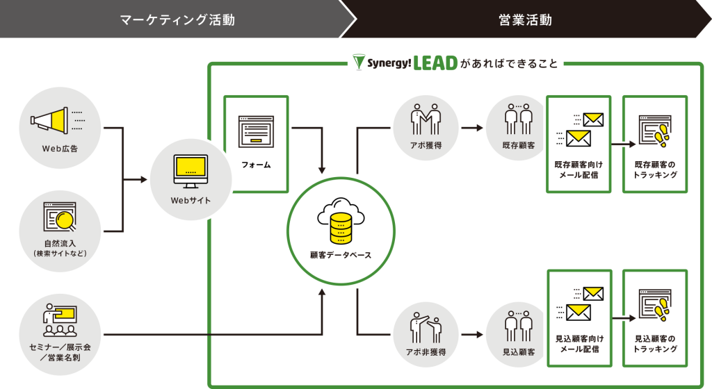 Synergy!LEADがあればできること