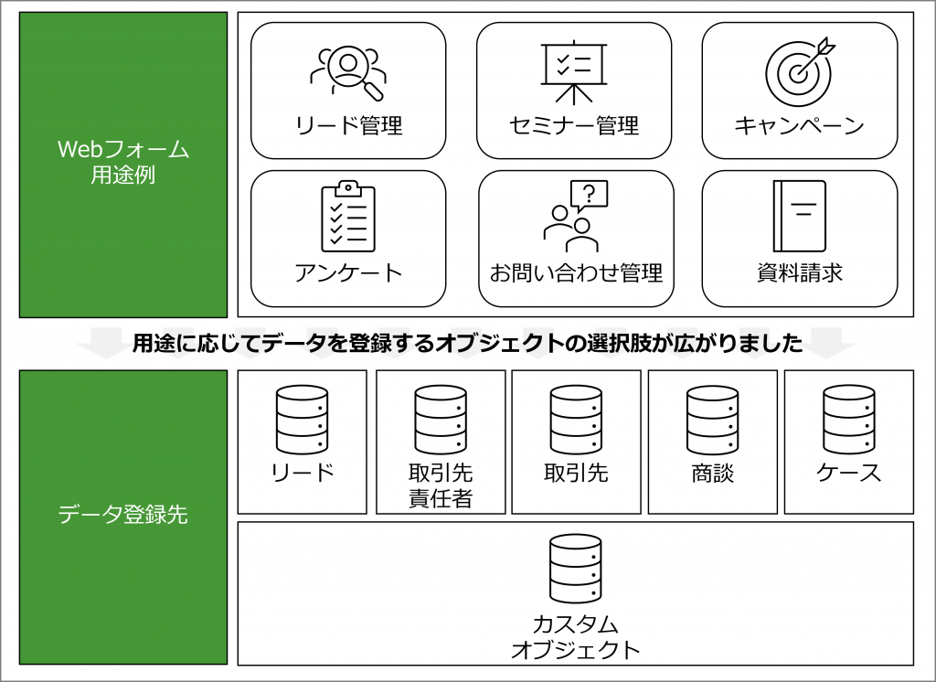 用途に応じてデータを登録するオブジェクトの選択肢が広がりました