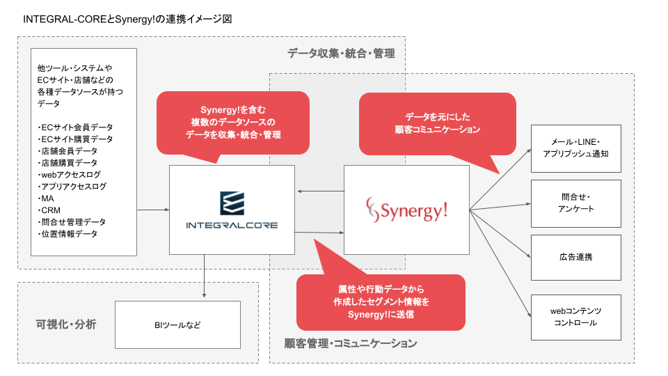INTEGRAL-COREとSynergy!の連携イメージ図