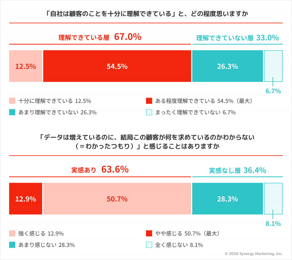 「自社は顧客のことを十分に理解できている」と、どの程度思いますか