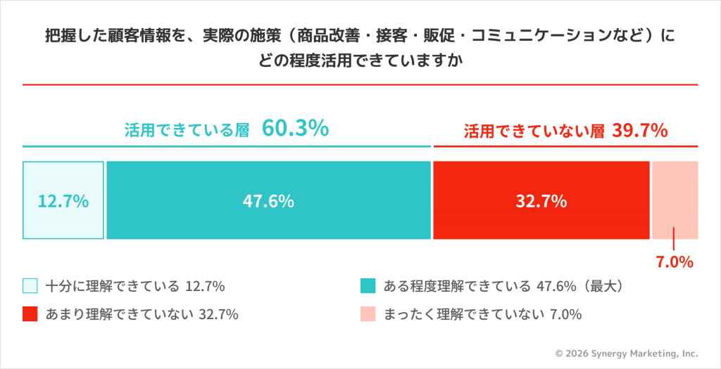 把握した顧客情報を、実際の施策（商品改善、接客、販促、コミュニケーションなど）にどの程度活用できていますか