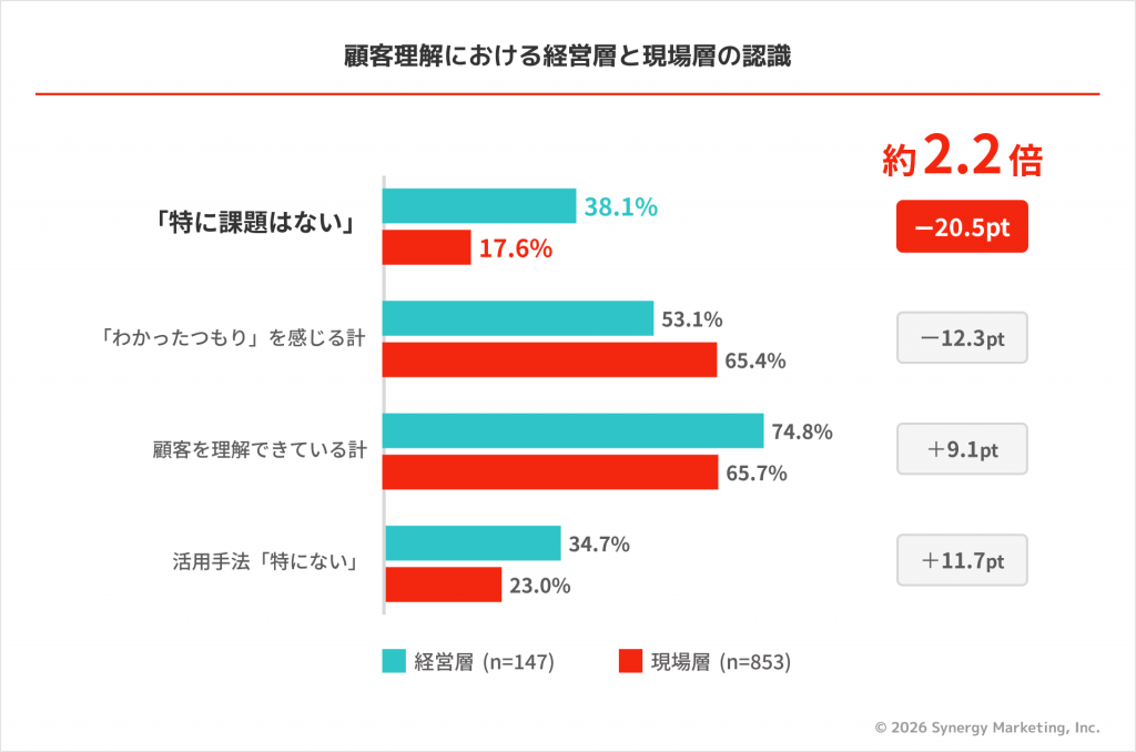 顧客理解における経営層と現場層の認識