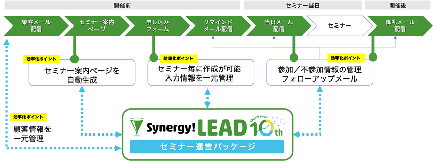 セミナーの開催前・当日・開催後におけるSynergy!LEADセミナー運営パッケージの効率化ポイント
